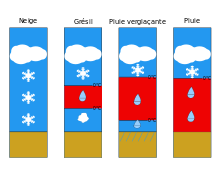 La pluie, le froid, la neige