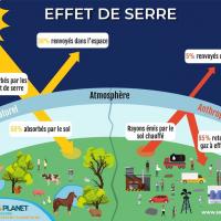 Climat effet de serre