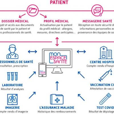 Mon espace santé au 3 février 2022